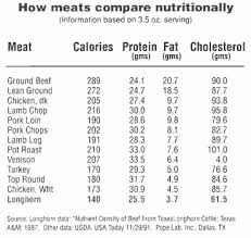 Nutritional Value Of Meats In 2019 Meat Nutrition Facts