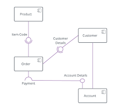 Online Shopping Component Diagram Example Component