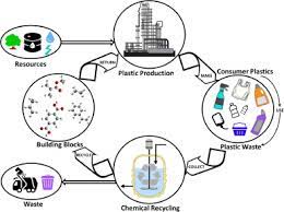 the chemistry of chemical recycling of