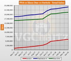 Ps4 Vs Xbox One Vs Switch Usa Lifetime Sales April 2018