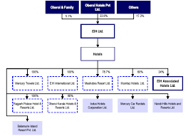 Hotel Organizational Structure Chart Www Bedowntowndaytona Com