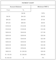 A Guide To The Fingerhut Credit Card Account For 2019
