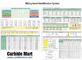 Carbide Insert Identification Chart Related Keywords