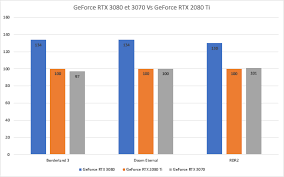 In terms of memory, the rtx 3070 's 8192 mb ram is more than enough for modern games and should not cause any bottlenecks. 3070 Vs 3080