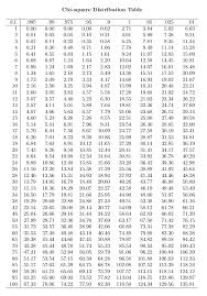 Table rearranged from © 2013 by sinauer; Chi Square Table Degrees Of Freedom
