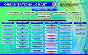Organizational Chart Pandi Water District