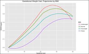 gestational weight gain trajectories