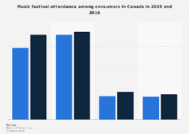 Canada Music Festival Attendance 2016 Statista