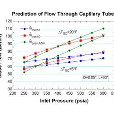The run wattage is lower than normal too. Pdf Investigation Of R 410a Air Conditioning System Performance Operating At Extreme Ambient Temperatures Up To The Refrigerant Critical Point Final Report