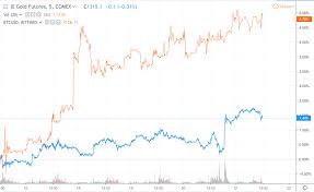Bitcoin Gold Strongly Correlated In 3 Week High To Spell