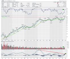 Lowes Low Opens The Window To Fresh Highs Checking