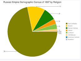 Empire Of Nations Demographics The Real Russians