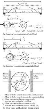 shear strength of concrete beams