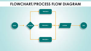 Create Flowchart In Powerpoint In Less Than 5 Minutes Process Flow Diagram