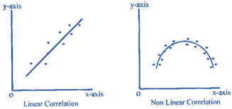 Linear And Non Linear Correlation Emathzone
