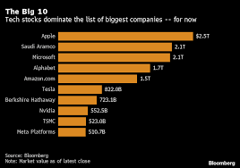tech giants risk losing top s p 500