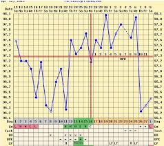 Possible Implantation Bbt Chart
