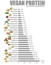 Vegetarian Protein Chart Vego