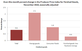 Chart Producer Price Index For Finished Goods