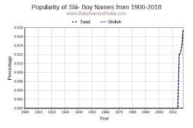 view boy names starting with shi at