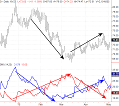 Price Headley Blog Using Commodity Channel Index Cci And