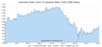 Australian Dollar Aud To Canadian Dollar Cad Currency