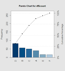 how to create pareto chart in r r
