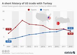 Chart A Short History Of Us Trade With Turkey Statista
