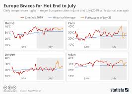 Chart Europe Braces For Hot End To July Statista