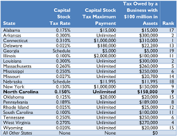 North Carolina Tax Reform Options A Guide To Fair Simple