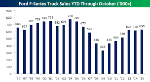 Ford F 150 Sales Continue To Rise Bespoke Investment Group
