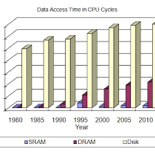 Comparison Of Data Access Latency This Chart Shows The Data