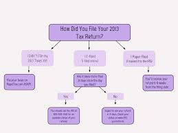 Veritable Irs E File Refund Chart 2019