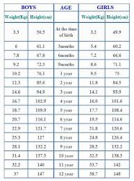6 Standard Height And Weight Chart For Indian Boys And