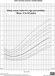 Body Mass Index Bmi Percentiles For Boys 2 To 20 Years
