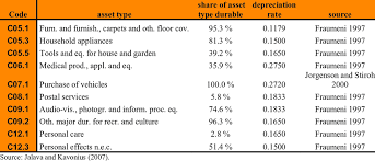 depreciation rates by type of consumer
