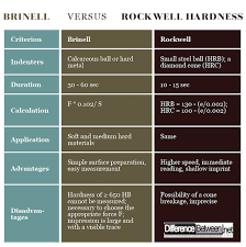 Difference Between Brinell And Rockwell Hardness