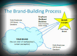 How We Build Your Brand