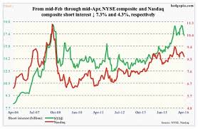 Short Interest Declines Do Stock Bulls Need A New Catalyst