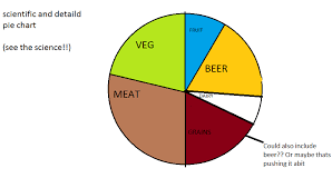 Karen Guillory Pie Chart Of A Balanced Diet