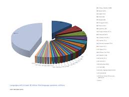 List Of Languages By Number Of Native Speakers Wikipedia