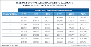 How to calculate your percentage of fpl (generally). Maximizing Premium Tax Credits For Self Employed Individuals