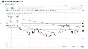 Natural Gas Technical Analysis For October 21 2019 By Fxempire