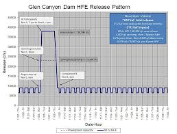 November 2018 High Flow Experiment Grand Canyon National