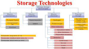 advanced energy storage technologies