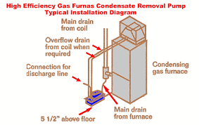 Wiring diagram for power supply to control unit: Gas Furnace Condensate Removal Diagram