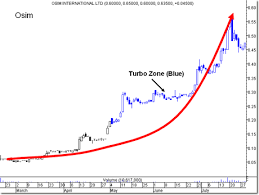Turbo Trend Indicator Asiacharts