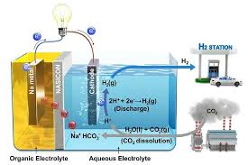 co2 into electricity and hydrogen fuel