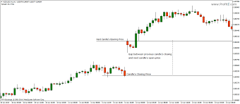 Gap Trading In Forex Definition Types Of Gaps Strategies