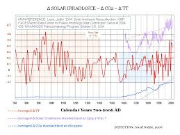 Solar Irradiance Anomalies And Climate